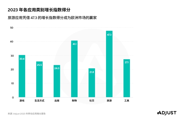 Adjust最新增长指数为移动应用从业者指明全球获客机遇