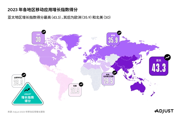 Adjust最新增长指数为移动应用从业者指明全球获客机遇