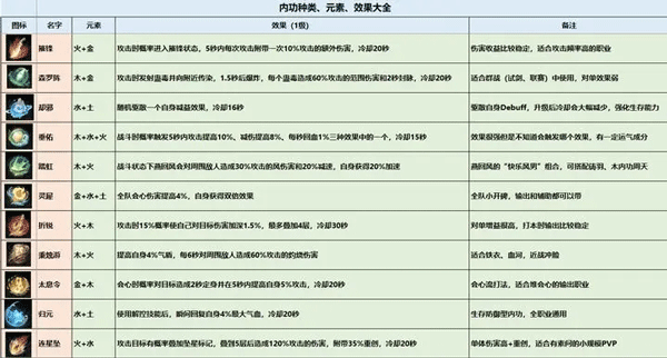 逆水寒内功搭配攻略教程