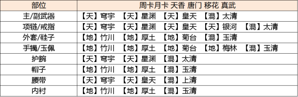 天涯明月刀手游琅纹怎么搭配功力高说明