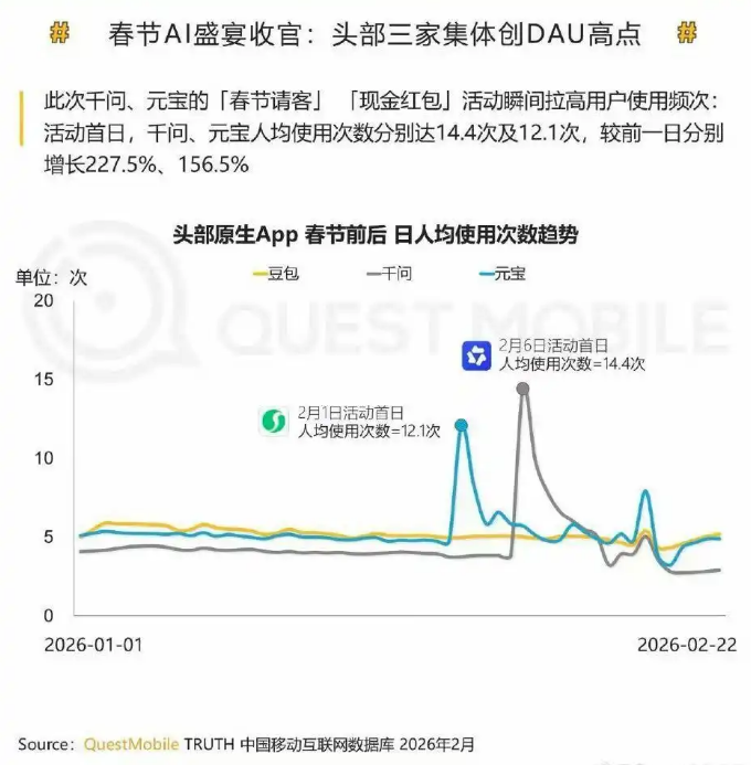 三大AI应用春节DAU创新高